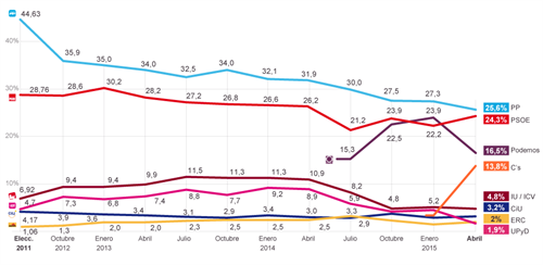 Graf Spanien valg 2015